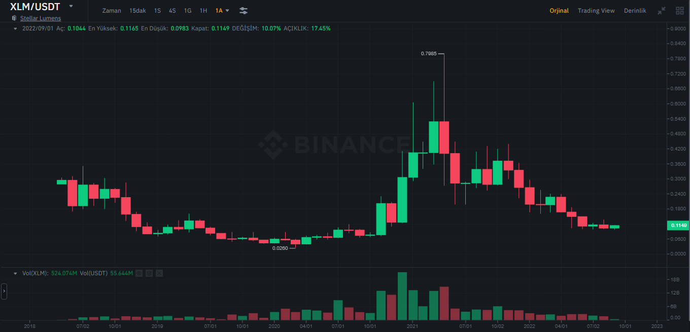 Stellar Fiyat Tahmini 2025-2030 - 2040-2050